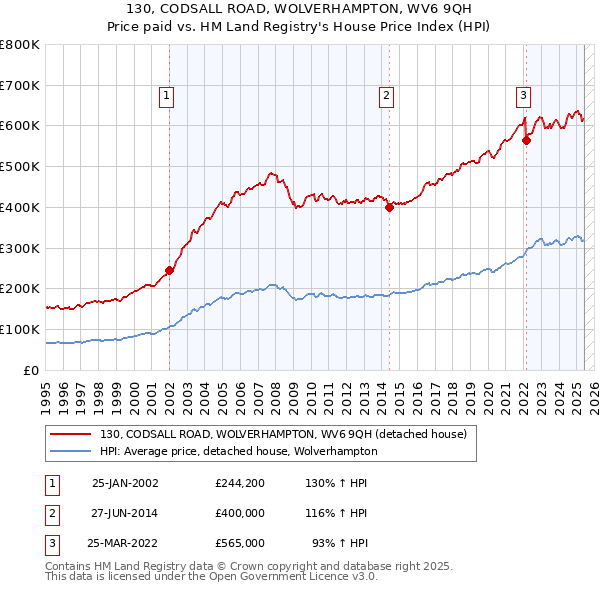 130, CODSALL ROAD, WOLVERHAMPTON, WV6 9QH: Price paid vs HM Land Registry's House Price Index