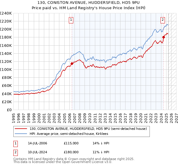 130, CONISTON AVENUE, HUDDERSFIELD, HD5 9PU: Price paid vs HM Land Registry's House Price Index