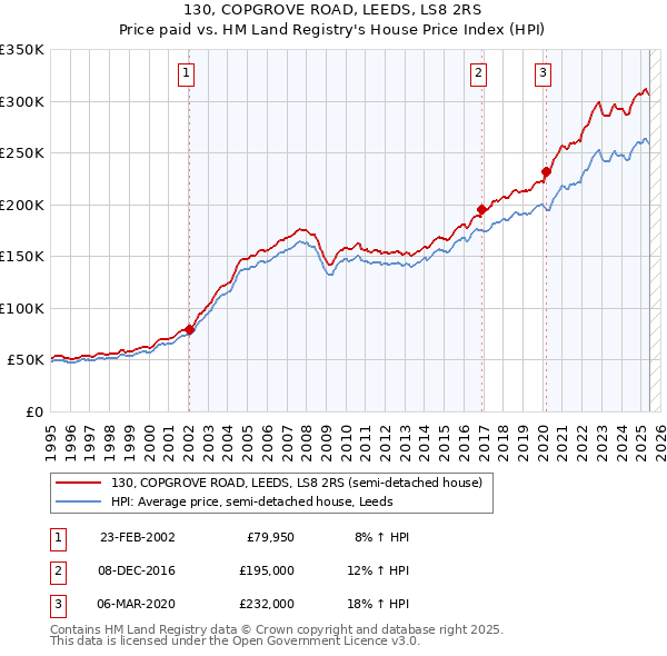 130, COPGROVE ROAD, LEEDS, LS8 2RS: Price paid vs HM Land Registry's House Price Index