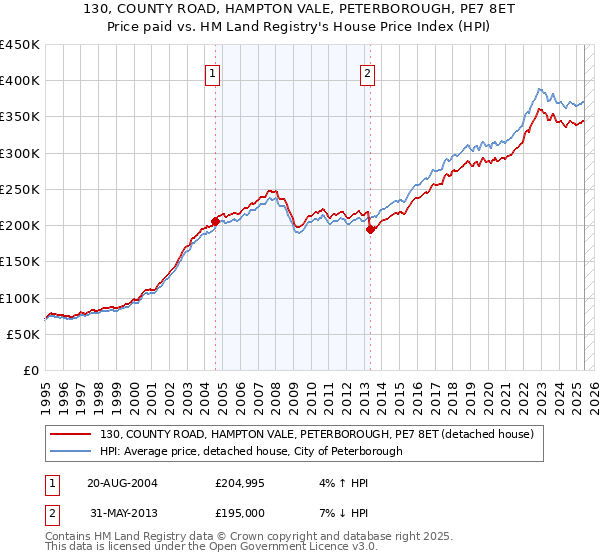 130, COUNTY ROAD, HAMPTON VALE, PETERBOROUGH, PE7 8ET: Price paid vs HM Land Registry's House Price Index