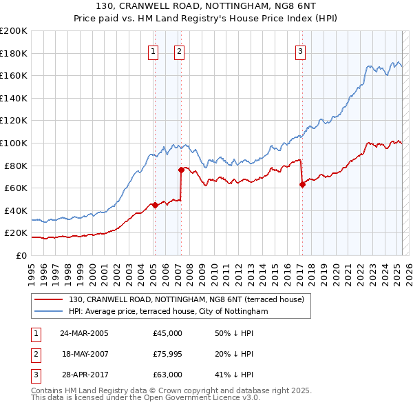 130, CRANWELL ROAD, NOTTINGHAM, NG8 6NT: Price paid vs HM Land Registry's House Price Index