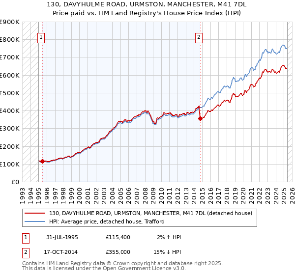 130, DAVYHULME ROAD, URMSTON, MANCHESTER, M41 7DL: Price paid vs HM Land Registry's House Price Index