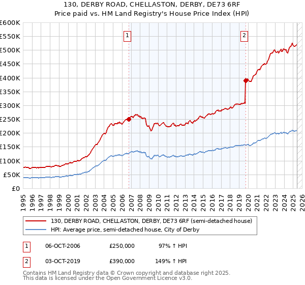 130, DERBY ROAD, CHELLASTON, DERBY, DE73 6RF: Price paid vs HM Land Registry's House Price Index