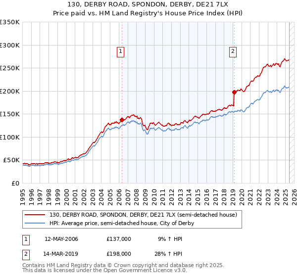 130, DERBY ROAD, SPONDON, DERBY, DE21 7LX: Price paid vs HM Land Registry's House Price Index