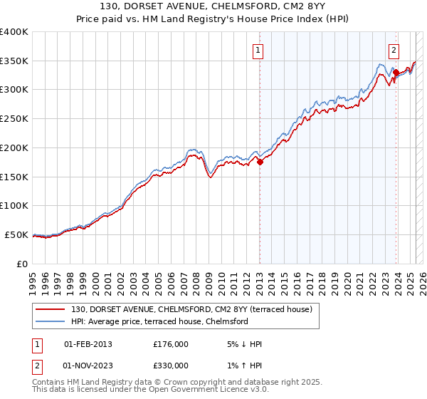 130, DORSET AVENUE, CHELMSFORD, CM2 8YY: Price paid vs HM Land Registry's House Price Index