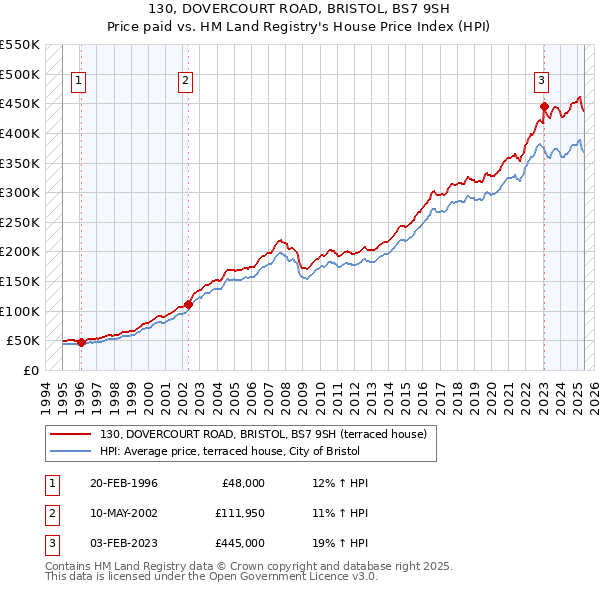 130, DOVERCOURT ROAD, BRISTOL, BS7 9SH: Price paid vs HM Land Registry's House Price Index