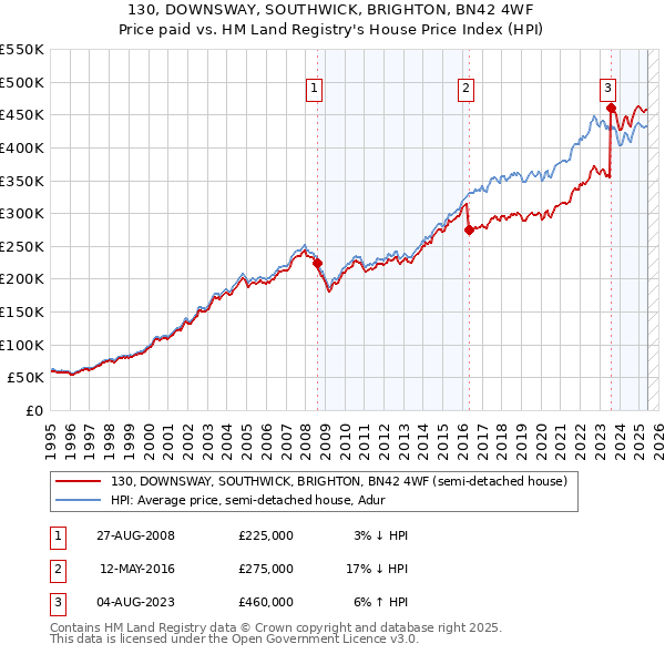 130, DOWNSWAY, SOUTHWICK, BRIGHTON, BN42 4WF: Price paid vs HM Land Registry's House Price Index