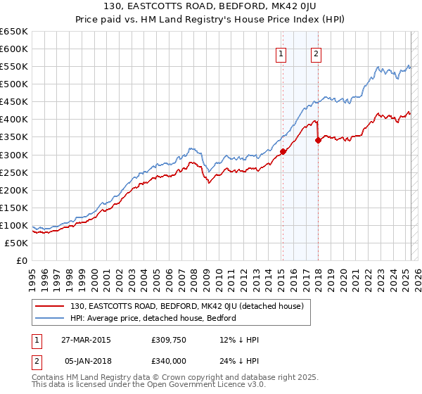 130, EASTCOTTS ROAD, BEDFORD, MK42 0JU: Price paid vs HM Land Registry's House Price Index