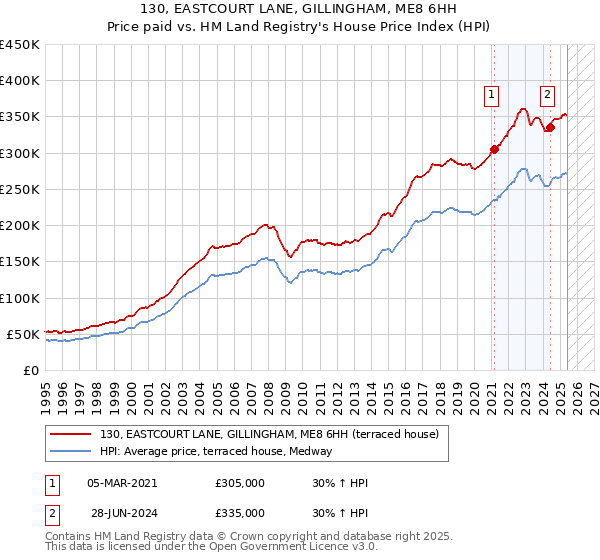 130, EASTCOURT LANE, GILLINGHAM, ME8 6HH: Price paid vs HM Land Registry's House Price Index