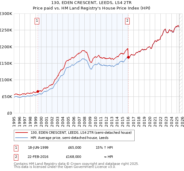 130, EDEN CRESCENT, LEEDS, LS4 2TR: Price paid vs HM Land Registry's House Price Index
