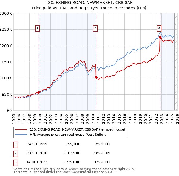 130, EXNING ROAD, NEWMARKET, CB8 0AF: Price paid vs HM Land Registry's House Price Index