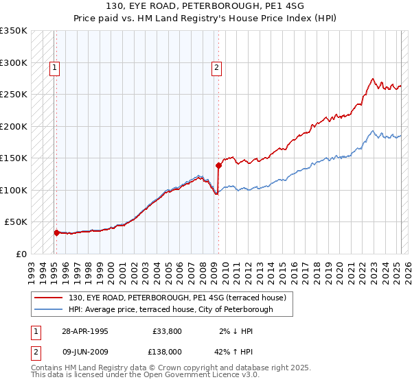 130, EYE ROAD, PETERBOROUGH, PE1 4SG: Price paid vs HM Land Registry's House Price Index