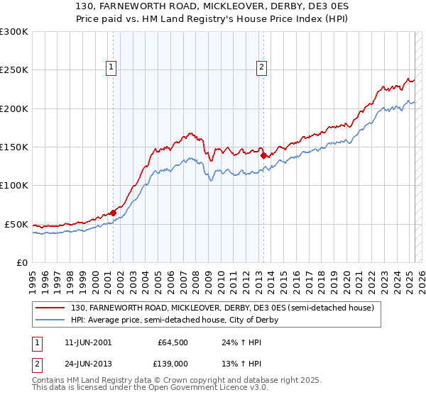 130, FARNEWORTH ROAD, MICKLEOVER, DERBY, DE3 0ES: Price paid vs HM Land Registry's House Price Index