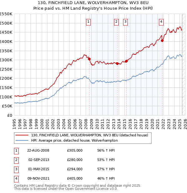 130, FINCHFIELD LANE, WOLVERHAMPTON, WV3 8EU: Price paid vs HM Land Registry's House Price Index