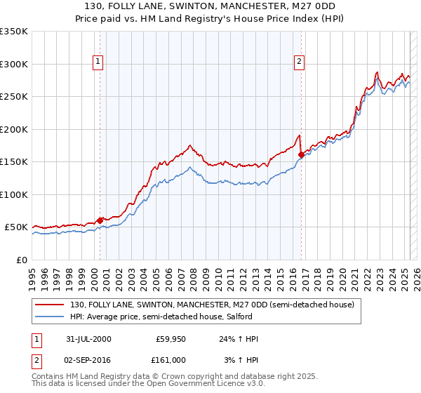 130, FOLLY LANE, SWINTON, MANCHESTER, M27 0DD: Price paid vs HM Land Registry's House Price Index