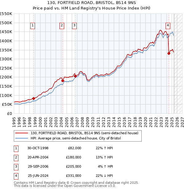 130, FORTFIELD ROAD, BRISTOL, BS14 9NS: Price paid vs HM Land Registry's House Price Index