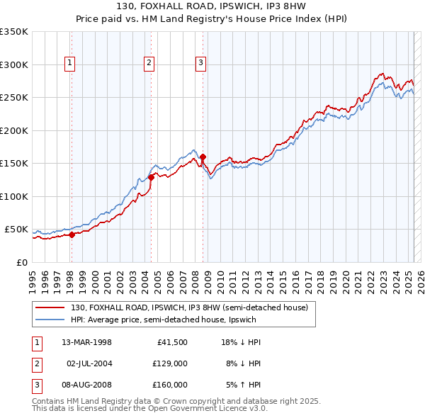 130, FOXHALL ROAD, IPSWICH, IP3 8HW: Price paid vs HM Land Registry's House Price Index