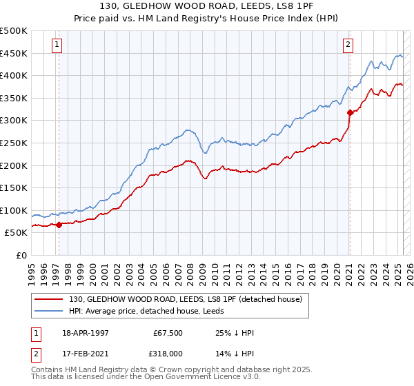 130, GLEDHOW WOOD ROAD, LEEDS, LS8 1PF: Price paid vs HM Land Registry's House Price Index