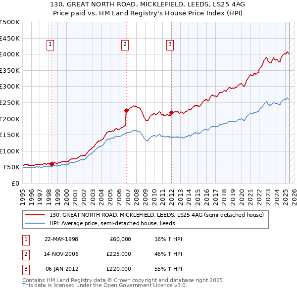 130, GREAT NORTH ROAD, MICKLEFIELD, LEEDS, LS25 4AG: Price paid vs HM Land Registry's House Price Index
