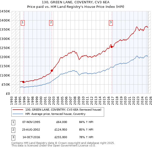 130, GREEN LANE, COVENTRY, CV3 6EA: Price paid vs HM Land Registry's House Price Index
