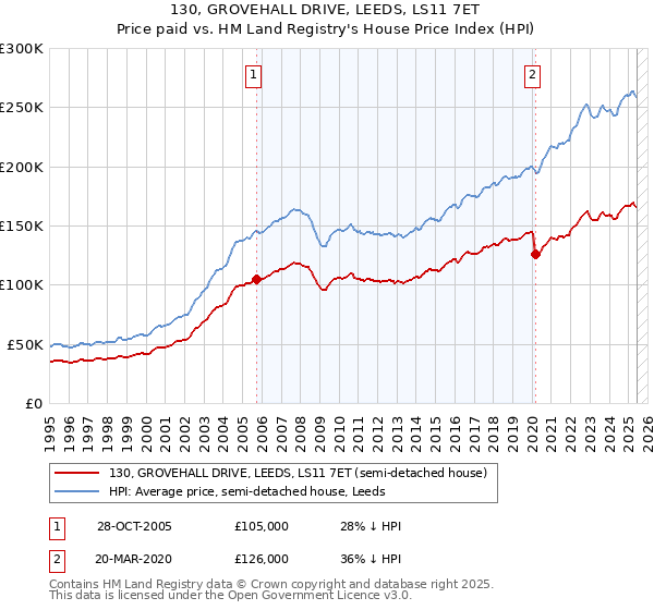 130, GROVEHALL DRIVE, LEEDS, LS11 7ET: Price paid vs HM Land Registry's House Price Index
