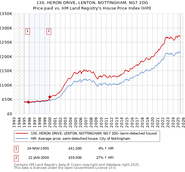 130, HERON DRIVE, LENTON, NOTTINGHAM, NG7 2DG: Price paid vs HM Land Registry's House Price Index