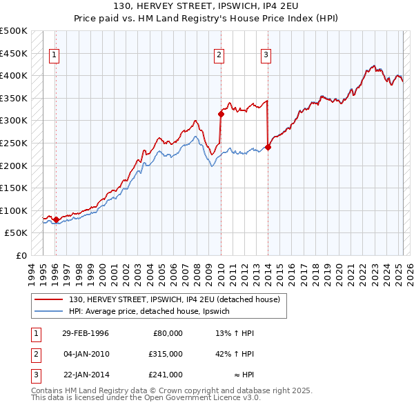 130, HERVEY STREET, IPSWICH, IP4 2EU: Price paid vs HM Land Registry's House Price Index
