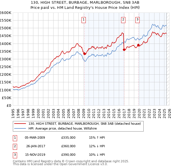 130, HIGH STREET, BURBAGE, MARLBOROUGH, SN8 3AB: Price paid vs HM Land Registry's House Price Index