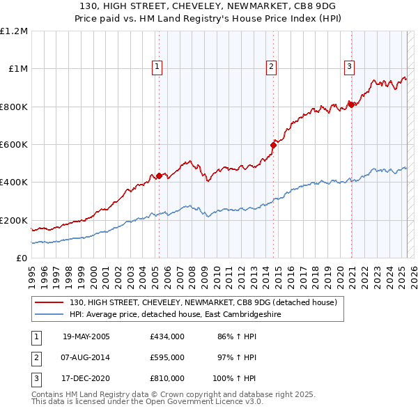 130, HIGH STREET, CHEVELEY, NEWMARKET, CB8 9DG: Price paid vs HM Land Registry's House Price Index
