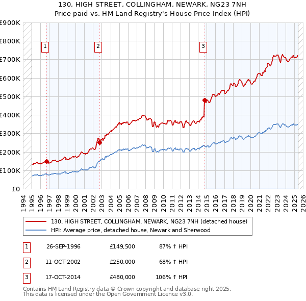 130, HIGH STREET, COLLINGHAM, NEWARK, NG23 7NH: Price paid vs HM Land Registry's House Price Index