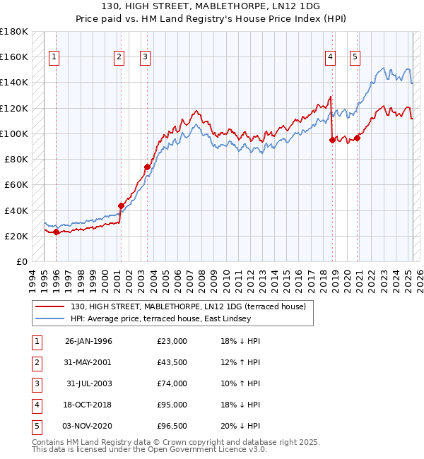130, HIGH STREET, MABLETHORPE, LN12 1DG: Price paid vs HM Land Registry's House Price Index