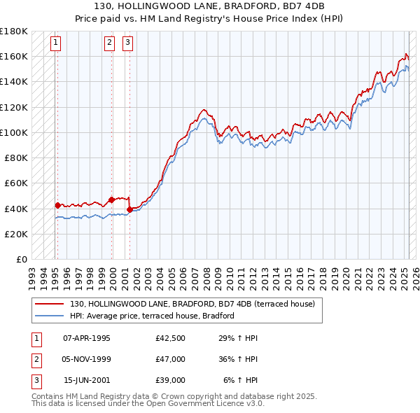 130, HOLLINGWOOD LANE, BRADFORD, BD7 4DB: Price paid vs HM Land Registry's House Price Index