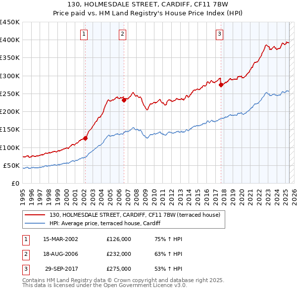 130, HOLMESDALE STREET, CARDIFF, CF11 7BW: Price paid vs HM Land Registry's House Price Index