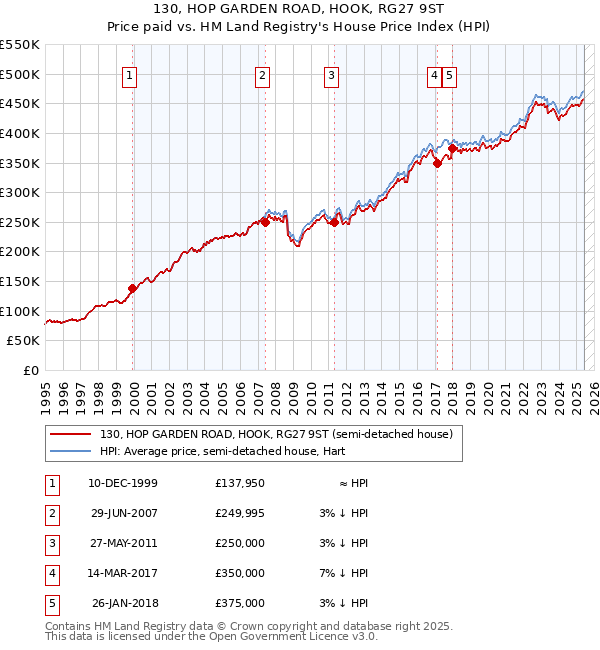 130, HOP GARDEN ROAD, HOOK, RG27 9ST: Price paid vs HM Land Registry's House Price Index