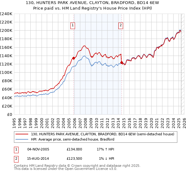 130, HUNTERS PARK AVENUE, CLAYTON, BRADFORD, BD14 6EW: Price paid vs HM Land Registry's House Price Index