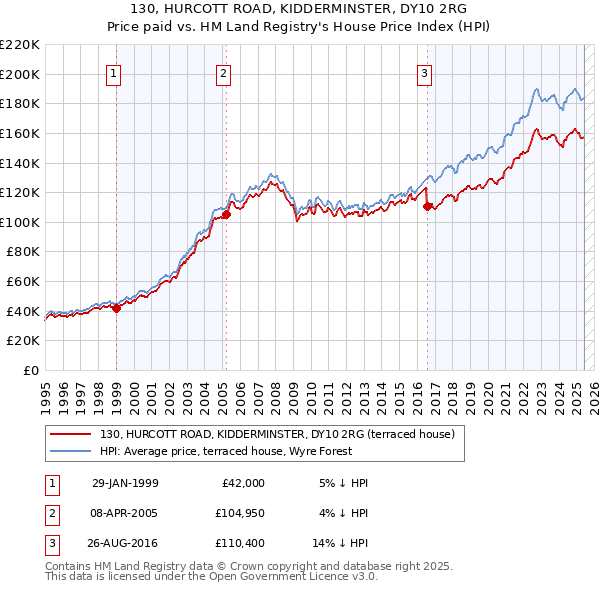 130, HURCOTT ROAD, KIDDERMINSTER, DY10 2RG: Price paid vs HM Land Registry's House Price Index