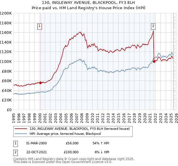 130, INGLEWAY AVENUE, BLACKPOOL, FY3 8LH: Price paid vs HM Land Registry's House Price Index