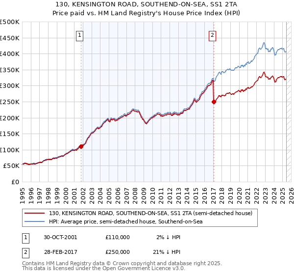 130, KENSINGTON ROAD, SOUTHEND-ON-SEA, SS1 2TA: Price paid vs HM Land Registry's House Price Index