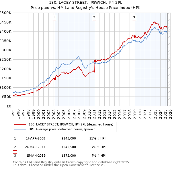 130, LACEY STREET, IPSWICH, IP4 2PL: Price paid vs HM Land Registry's House Price Index