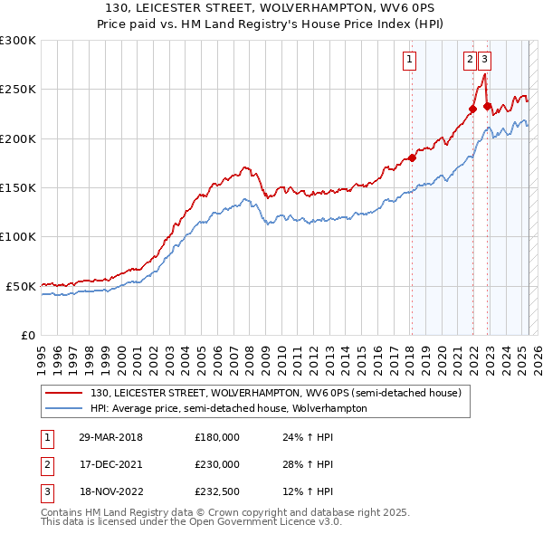 130, LEICESTER STREET, WOLVERHAMPTON, WV6 0PS: Price paid vs HM Land Registry's House Price Index