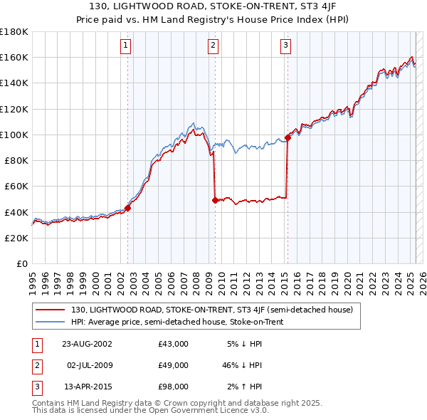 130, LIGHTWOOD ROAD, STOKE-ON-TRENT, ST3 4JF: Price paid vs HM Land Registry's House Price Index