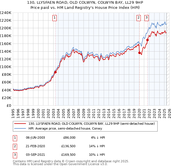 130, LLYSFAEN ROAD, OLD COLWYN, COLWYN BAY, LL29 9HP: Price paid vs HM Land Registry's House Price Index