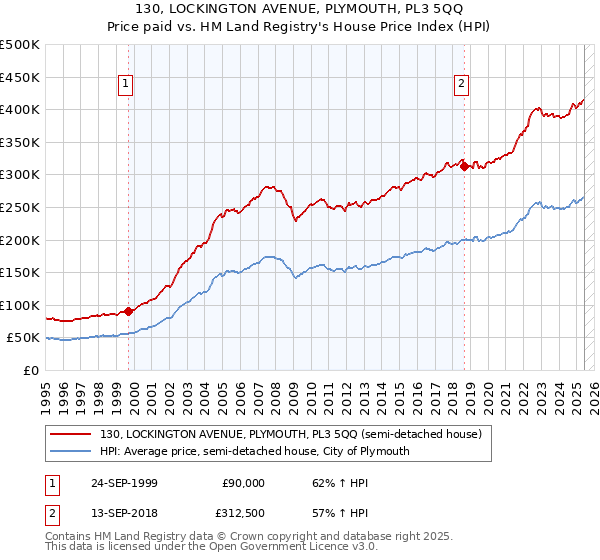 130, LOCKINGTON AVENUE, PLYMOUTH, PL3 5QQ: Price paid vs HM Land Registry's House Price Index