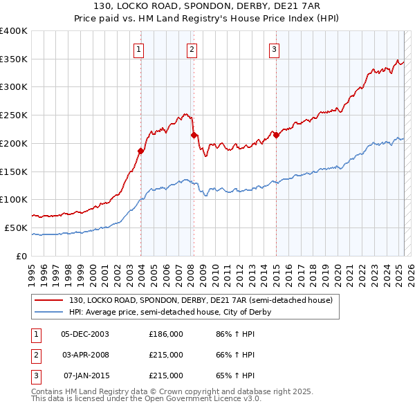 130, LOCKO ROAD, SPONDON, DERBY, DE21 7AR: Price paid vs HM Land Registry's House Price Index