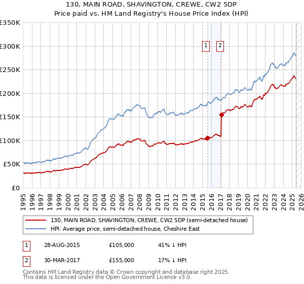 130, MAIN ROAD, SHAVINGTON, CREWE, CW2 5DP: Price paid vs HM Land Registry's House Price Index