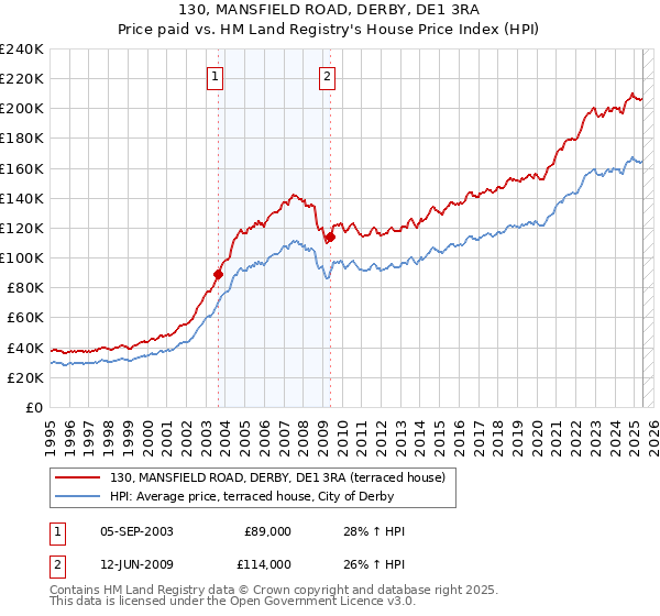 130, MANSFIELD ROAD, DERBY, DE1 3RA: Price paid vs HM Land Registry's House Price Index