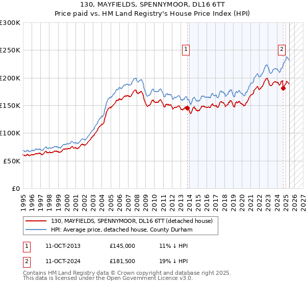 130, MAYFIELDS, SPENNYMOOR, DL16 6TT: Price paid vs HM Land Registry's House Price Index