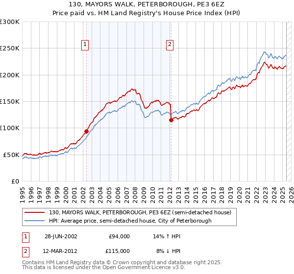 130, MAYORS WALK, PETERBOROUGH, PE3 6EZ: Price paid vs HM Land Registry's House Price Index
