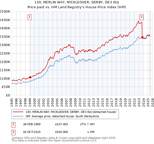 130, MERLIN WAY, MICKLEOVER, DERBY, DE3 0UJ: Price paid vs HM Land Registry's House Price Index