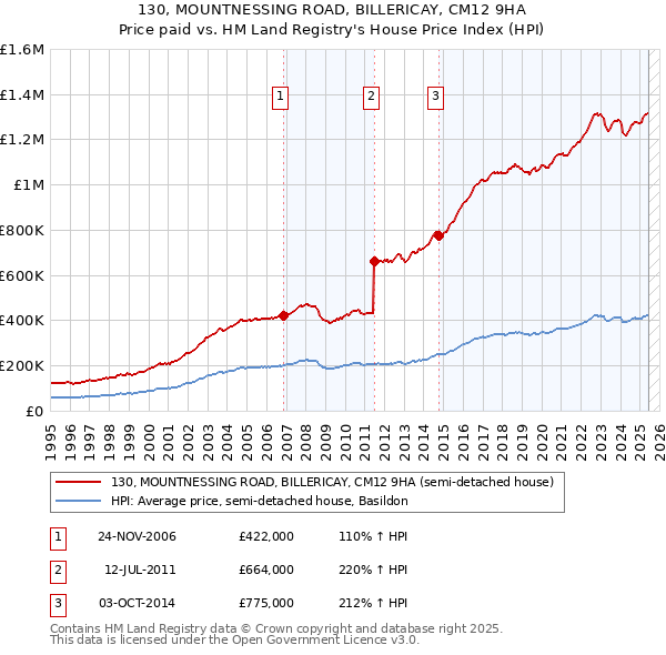 130, MOUNTNESSING ROAD, BILLERICAY, CM12 9HA: Price paid vs HM Land Registry's House Price Index